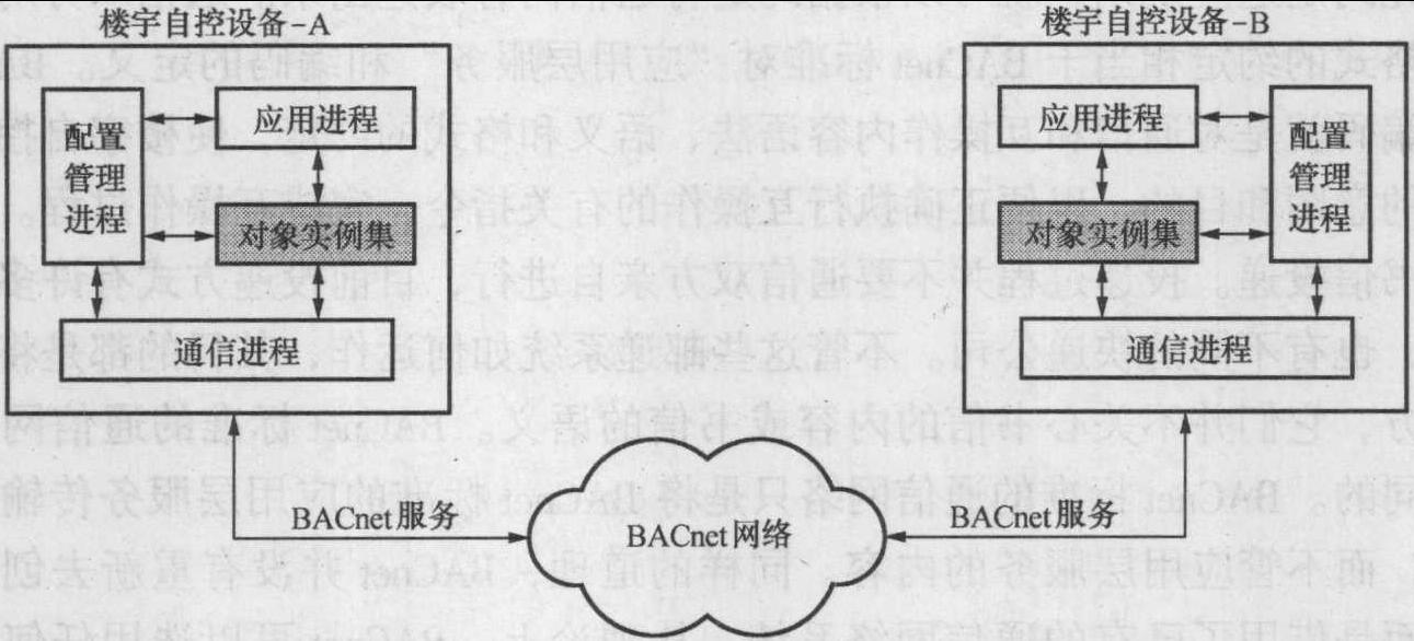 第1节 BACnet基本原理